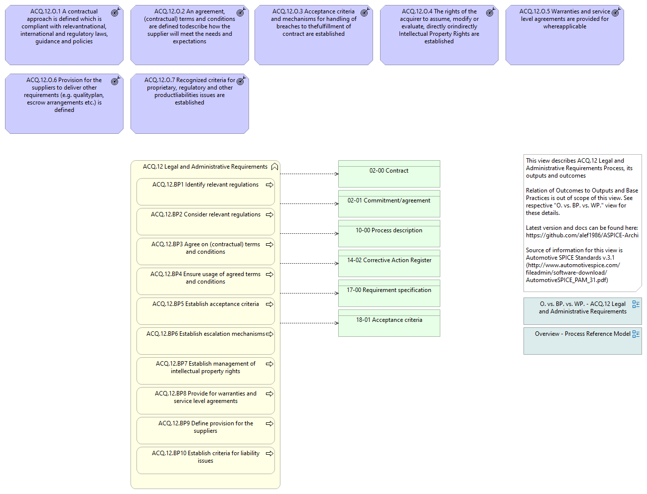 Overview - ACQ.12 Legal and Administrative Requirements