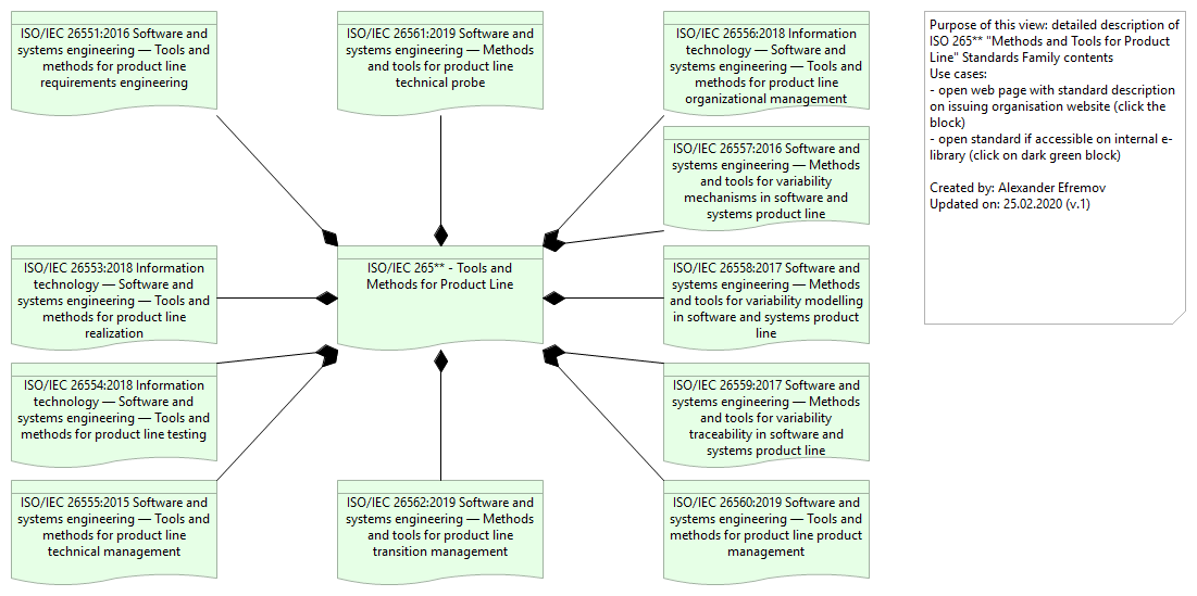2 - ISO/IEC 265** Tools and methods for product line