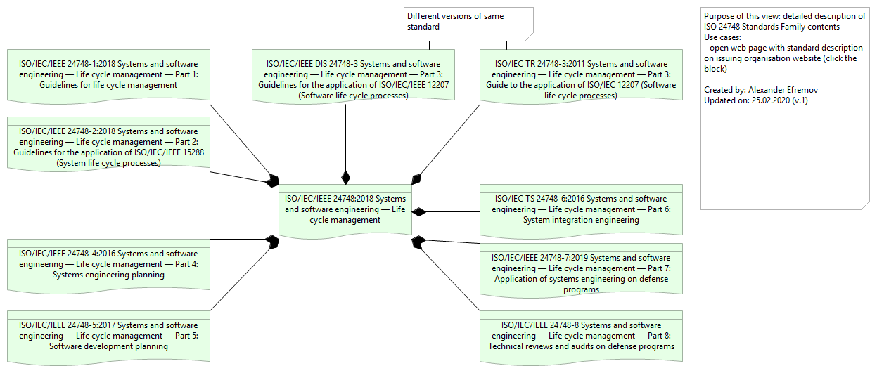 1 - ISO/IEC/IEEE 24748:2018 Systems and software engineering — Life cycle management